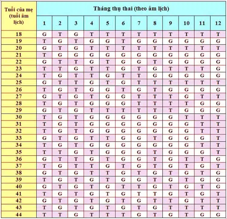 cách tính đẻ con trai theo lịch vạn sự