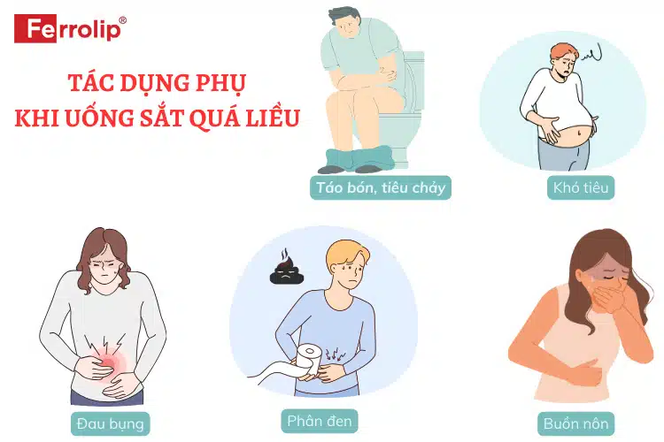 Một số tác dụng phụ khi uống sắt quá nhiều