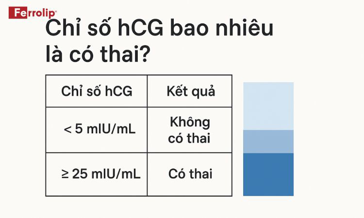 chỉ số hcg bao nhiêu là có thai