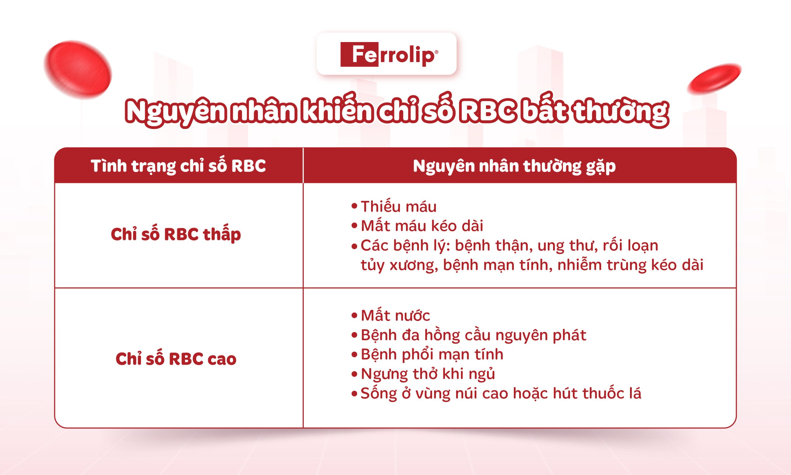 Nguyên nhân khiến chỉ số RBC trong máu bất thường